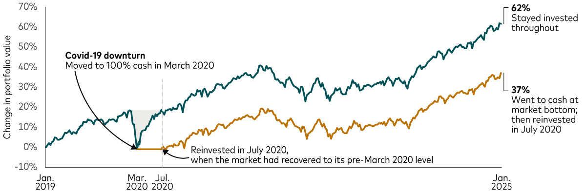 A line chart shows the investment returns for a portfolio containing 60% shares and 40% bonds between January 2019 and January 2025. It shows that if someone remained invested throughout the whole period, they would achieve a return of 62%. However, if someone sold out and moved to cash in March 2020 (the Covid-19 downturn) and then reinvested in July 2020, their return would be only 37%. A line chart shows the investment returns for a portfolio containing 60% shares and 40% bonds between January 2019 and January 2025. It shows that if someone remained invested throughout the whole period, they would achieve a return of 62%. However, if someone sold out and moved to cash in March 2020 (the Covid-19 downturn) and then reinvested in July 2020, their return would be only 37%.